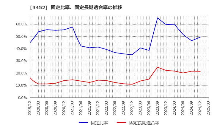 3452 (株)ビーロット: 固定比率、固定長期適合率の推移