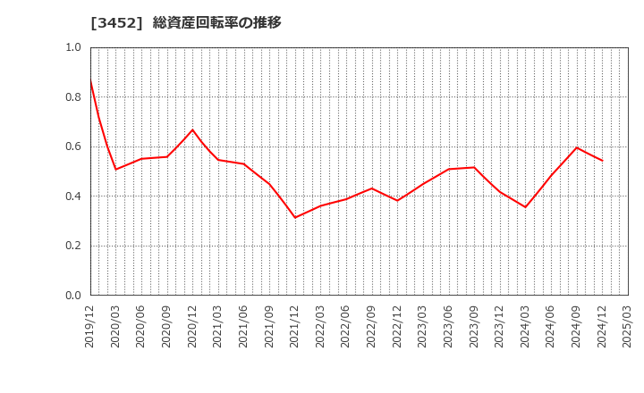 3452 (株)ビーロット: 総資産回転率の推移