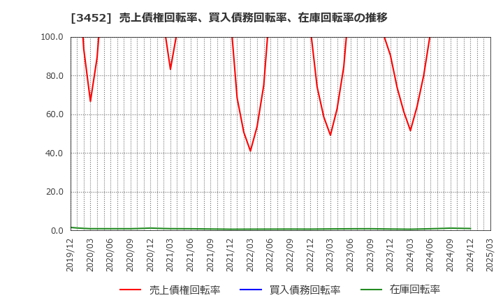 3452 (株)ビーロット: 売上債権回転率、買入債務回転率、在庫回転率の推移