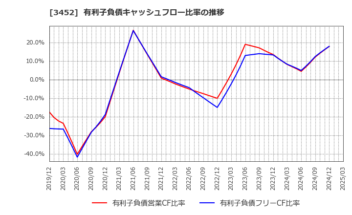 3452 (株)ビーロット: 有利子負債キャッシュフロー比率の推移
