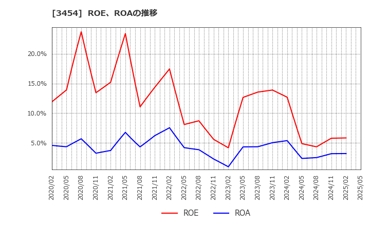 3454 ファーストブラザーズ(株): ROE、ROAの推移