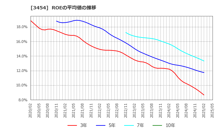 3454 ファーストブラザーズ(株): ROEの平均値の推移