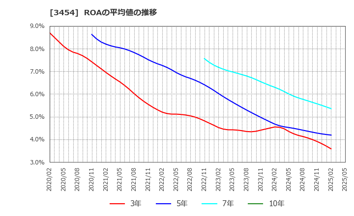 3454 ファーストブラザーズ(株): ROAの平均値の推移