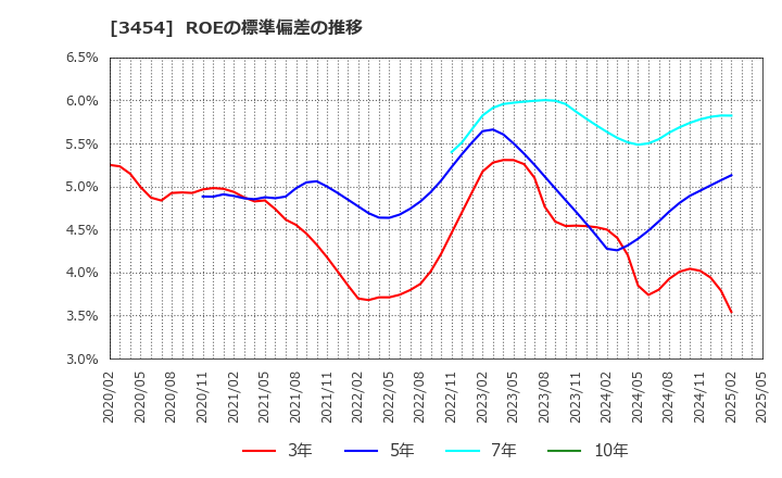 3454 ファーストブラザーズ(株): ROEの標準偏差の推移