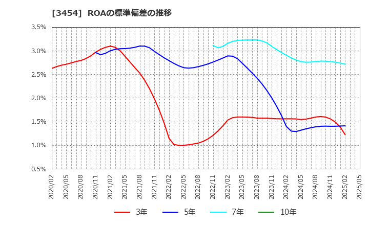 3454 ファーストブラザーズ(株): ROAの標準偏差の推移
