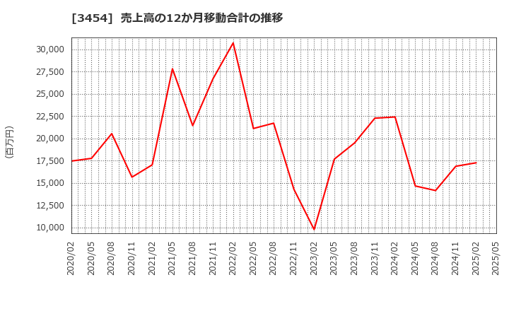 3454 ファーストブラザーズ(株): 売上高の12か月移動合計の推移
