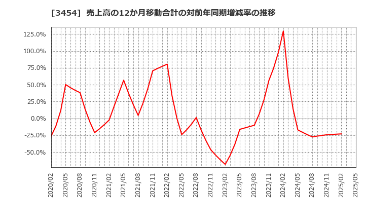3454 ファーストブラザーズ(株): 売上高の12か月移動合計の対前年同期増減率の推移