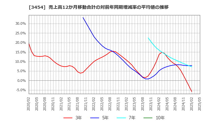 3454 ファーストブラザーズ(株): 売上高12か月移動合計の対前年同期増減率の平均値の推移