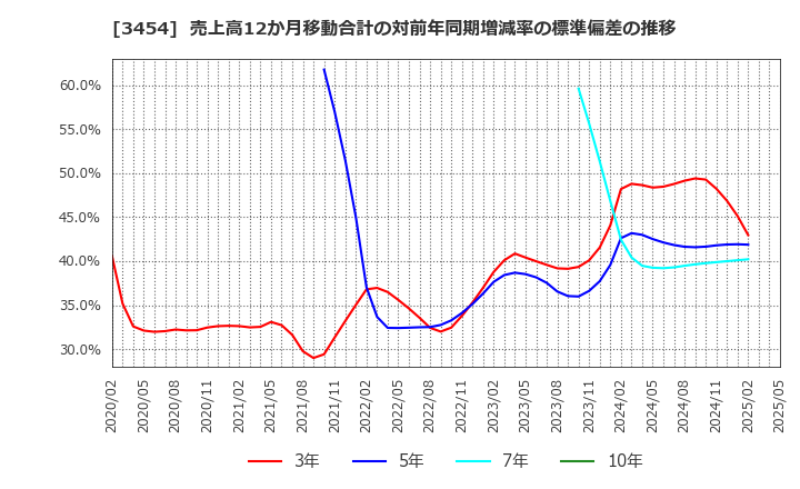 3454 ファーストブラザーズ(株): 売上高12か月移動合計の対前年同期増減率の標準偏差の推移