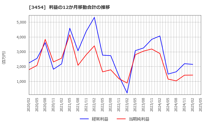 3454 ファーストブラザーズ(株): 利益の12か月移動合計の推移