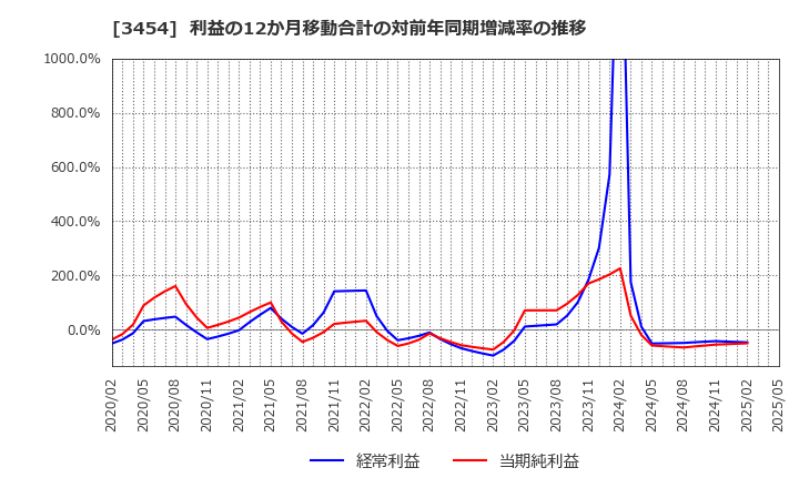3454 ファーストブラザーズ(株): 利益の12か月移動合計の対前年同期増減率の推移