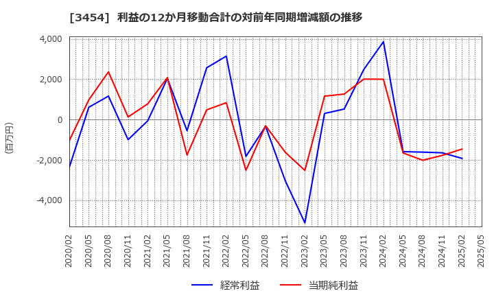 3454 ファーストブラザーズ(株): 利益の12か月移動合計の対前年同期増減額の推移