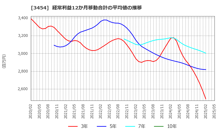 3454 ファーストブラザーズ(株): 経常利益12か月移動合計の平均値の推移