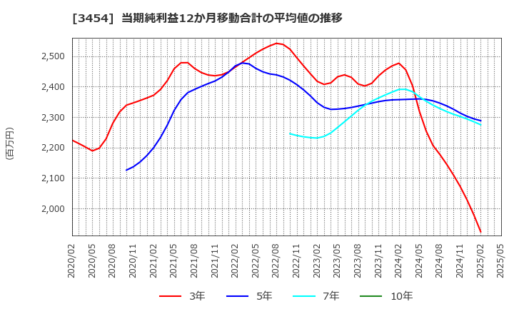 3454 ファーストブラザーズ(株): 当期純利益12か月移動合計の平均値の推移