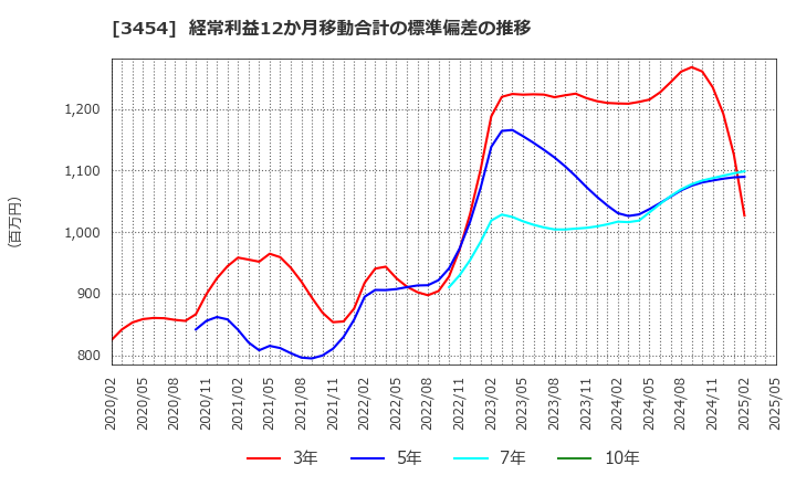 3454 ファーストブラザーズ(株): 経常利益12か月移動合計の標準偏差の推移