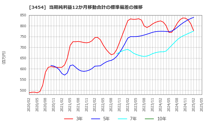 3454 ファーストブラザーズ(株): 当期純利益12か月移動合計の標準偏差の推移