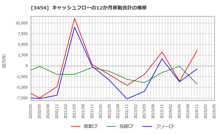 3454 ファーストブラザーズ(株): キャッシュフローの12か月移動合計の推移
