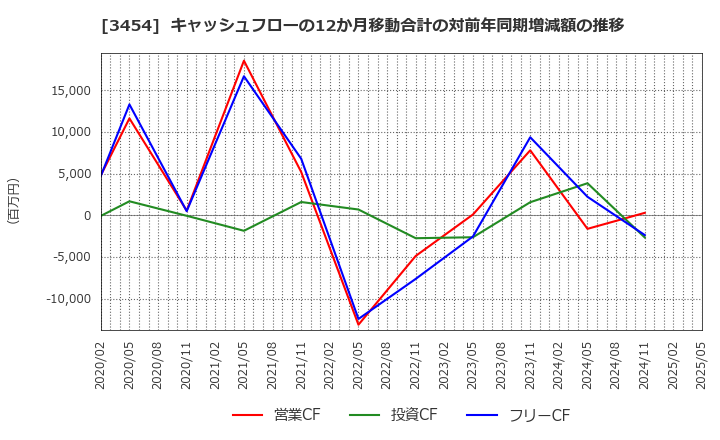 3454 ファーストブラザーズ(株): キャッシュフローの12か月移動合計の対前年同期増減額の推移