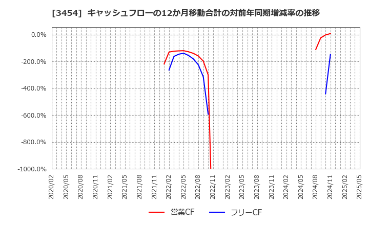 3454 ファーストブラザーズ(株): キャッシュフローの12か月移動合計の対前年同期増減率の推移