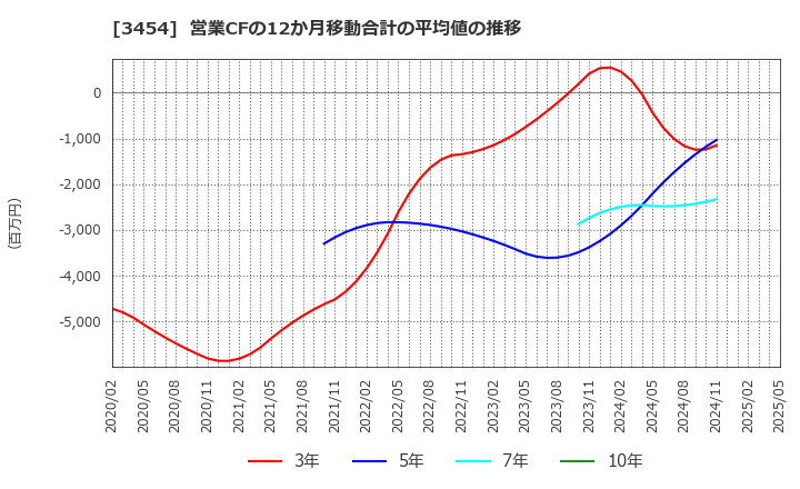 3454 ファーストブラザーズ(株): 営業CFの12か月移動合計の平均値の推移