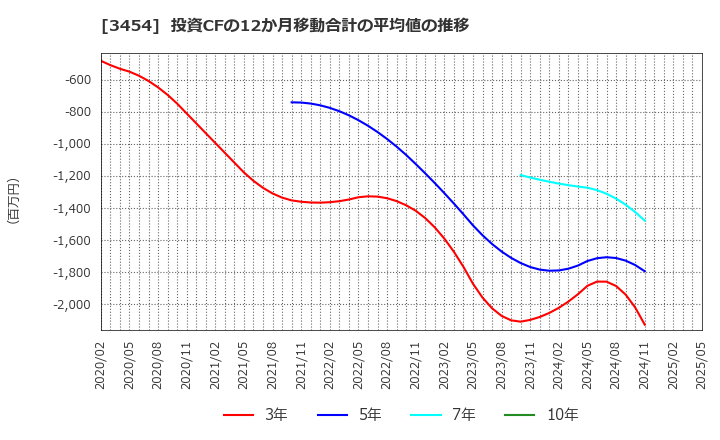 3454 ファーストブラザーズ(株): 投資CFの12か月移動合計の平均値の推移