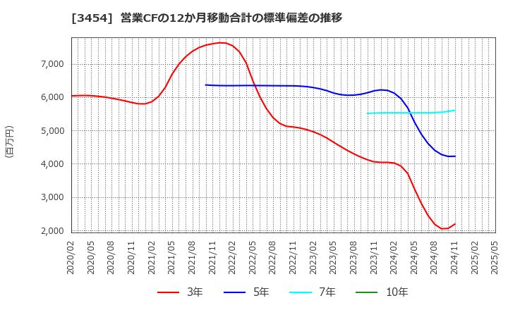 3454 ファーストブラザーズ(株): 営業CFの12か月移動合計の標準偏差の推移