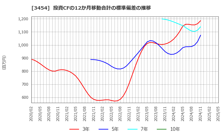 3454 ファーストブラザーズ(株): 投資CFの12か月移動合計の標準偏差の推移