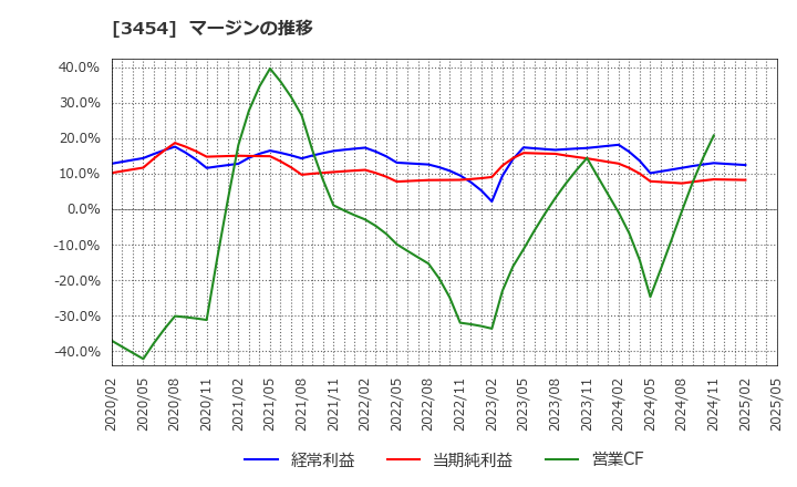 3454 ファーストブラザーズ(株): マージンの推移