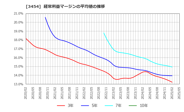 3454 ファーストブラザーズ(株): 経常利益マージンの平均値の推移