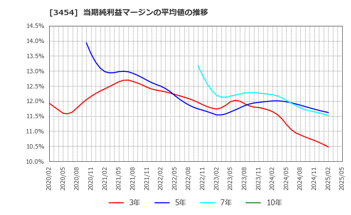 3454 ファーストブラザーズ(株): 当期純利益マージンの平均値の推移