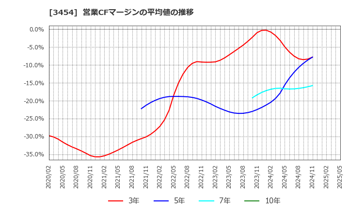 3454 ファーストブラザーズ(株): 営業CFマージンの平均値の推移