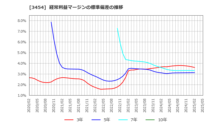 3454 ファーストブラザーズ(株): 経常利益マージンの標準偏差の推移