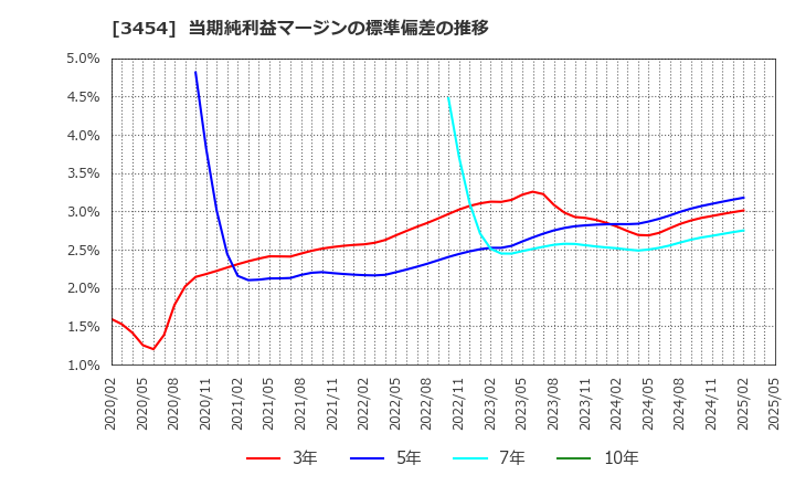 3454 ファーストブラザーズ(株): 当期純利益マージンの標準偏差の推移