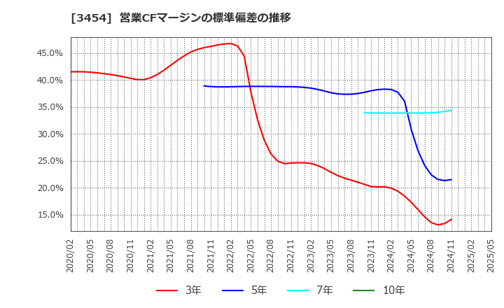 3454 ファーストブラザーズ(株): 営業CFマージンの標準偏差の推移