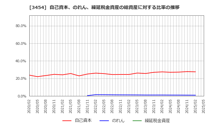 3454 ファーストブラザーズ(株): 自己資本、のれん、繰延税金資産の総資産に対する比率の推移