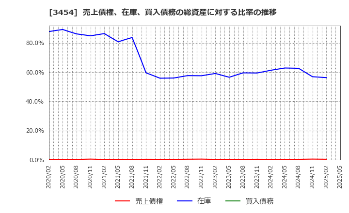 3454 ファーストブラザーズ(株): 売上債権、在庫、買入債務の総資産に対する比率の推移