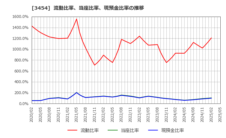 3454 ファーストブラザーズ(株): 流動比率、当座比率、現預金比率の推移