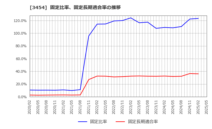3454 ファーストブラザーズ(株): 固定比率、固定長期適合率の推移