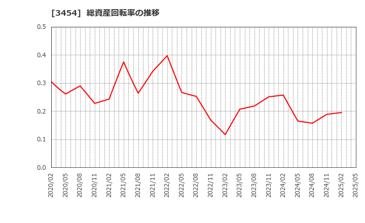 3454 ファーストブラザーズ(株): 総資産回転率の推移