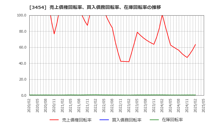 3454 ファーストブラザーズ(株): 売上債権回転率、買入債務回転率、在庫回転率の推移