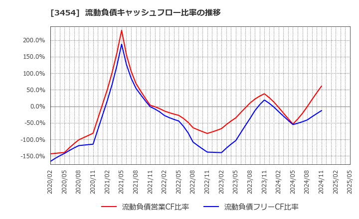 3454 ファーストブラザーズ(株): 流動負債キャッシュフロー比率の推移