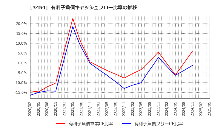 3454 ファーストブラザーズ(株): 有利子負債キャッシュフロー比率の推移