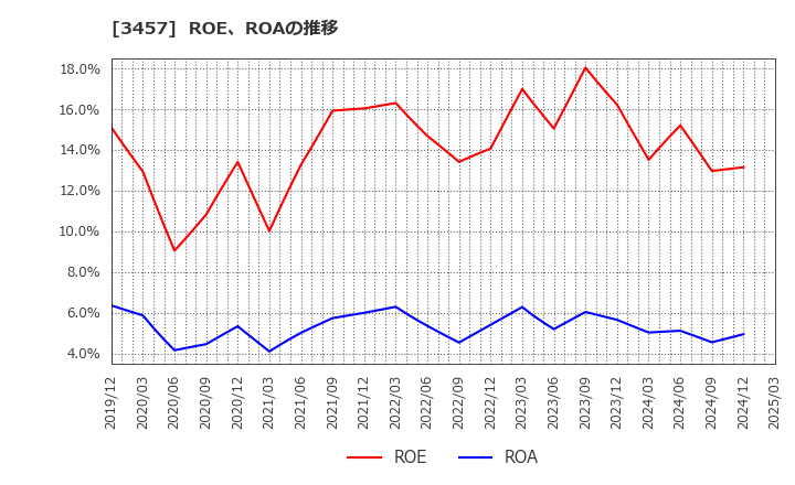 3457 (株)Ａｎｄ　Ｄｏホールディングス: ROE、ROAの推移