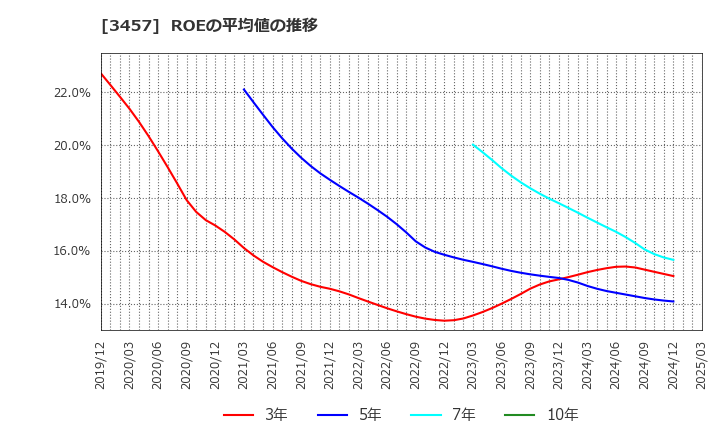 3457 (株)Ａｎｄ　Ｄｏホールディングス: ROEの平均値の推移