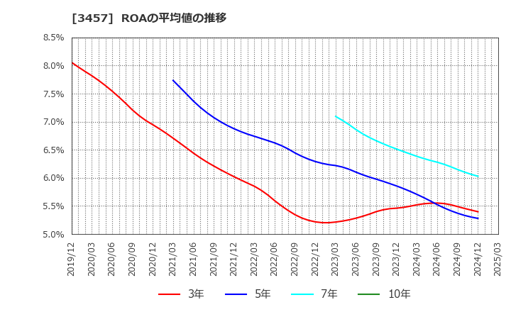 3457 (株)Ａｎｄ　Ｄｏホールディングス: ROAの平均値の推移