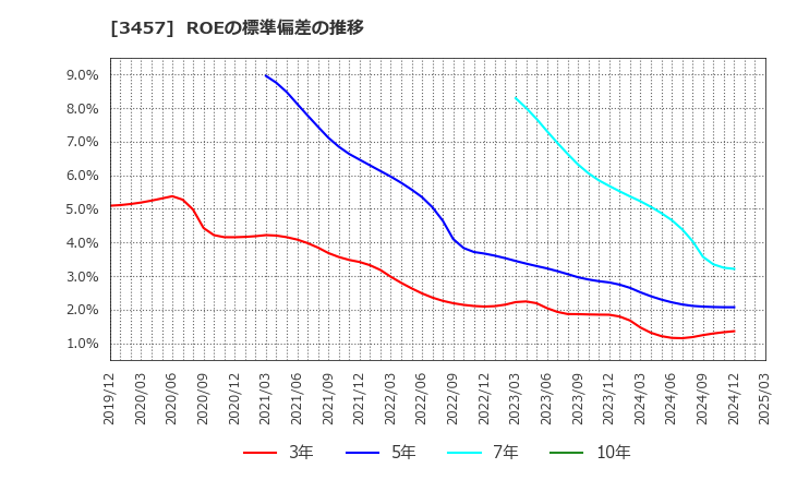 3457 (株)Ａｎｄ　Ｄｏホールディングス: ROEの標準偏差の推移