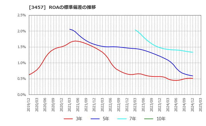 3457 (株)Ａｎｄ　Ｄｏホールディングス: ROAの標準偏差の推移