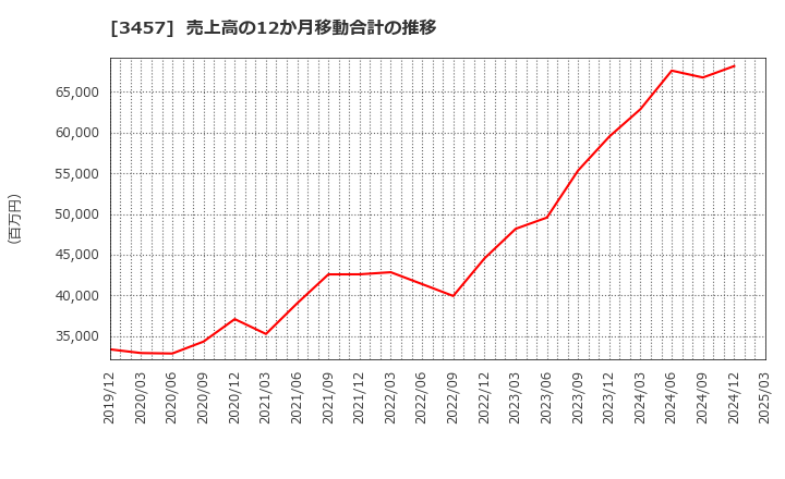 3457 (株)Ａｎｄ　Ｄｏホールディングス: 売上高の12か月移動合計の推移
