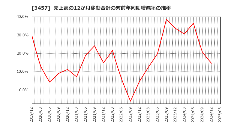 3457 (株)Ａｎｄ　Ｄｏホールディングス: 売上高の12か月移動合計の対前年同期増減率の推移