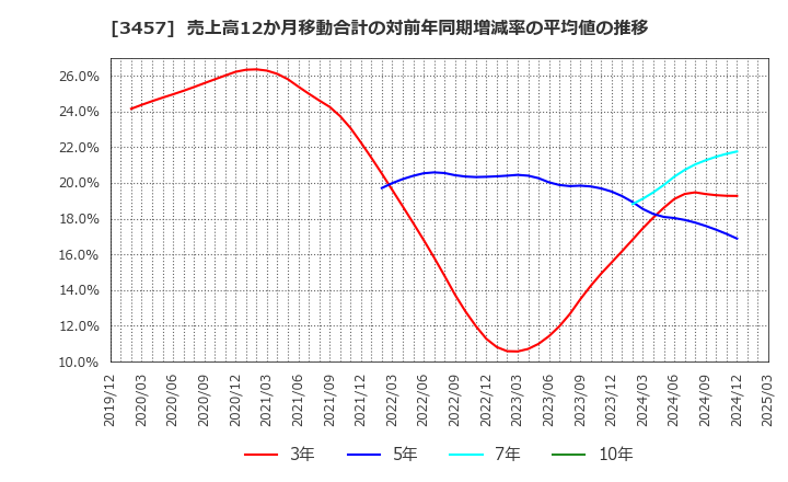 3457 (株)Ａｎｄ　Ｄｏホールディングス: 売上高12か月移動合計の対前年同期増減率の平均値の推移